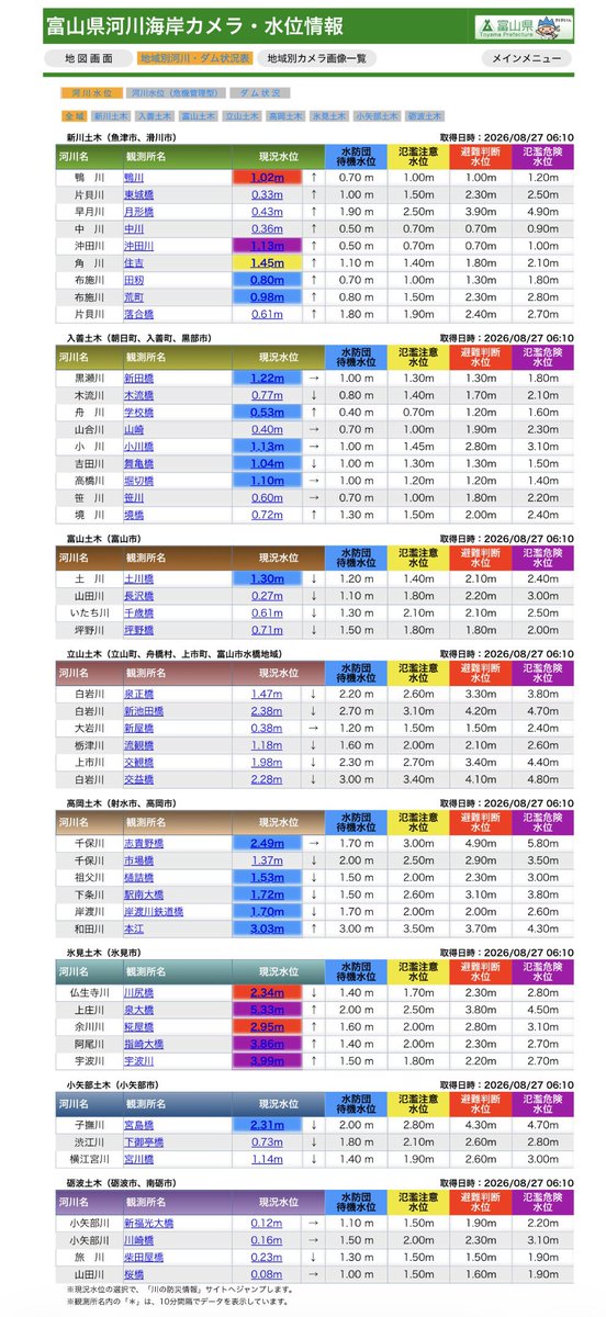TOYAMA_info's tweet photo. 【県内】 
氷見市内の仏生寺川、上庄川、余川川、阿尾川、宇波川で氾濫危険水位を超えるまたは迫る水位となっています。

県内の河川海岸カメラ・水位情報
https://t.co/IIURVzjuAK https://t.co/09ngUYfQCM