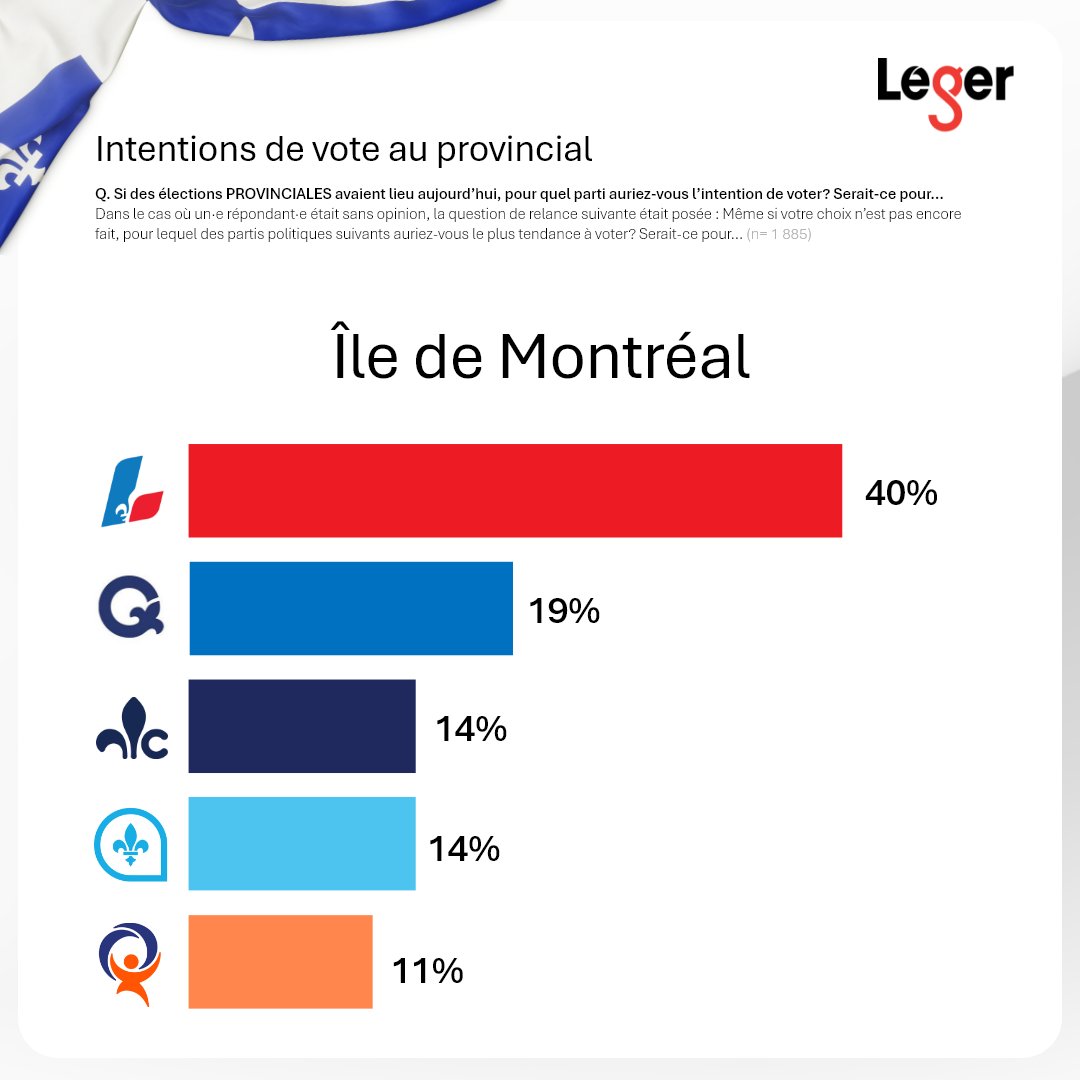 leger360's tweet photo. Le vote du PLQ demeure très concentré à #Montréal, Laval et en Outaouais, mais peine à s’imposer ailleurs. #polQC https://t.co/ANrUQukL5X
