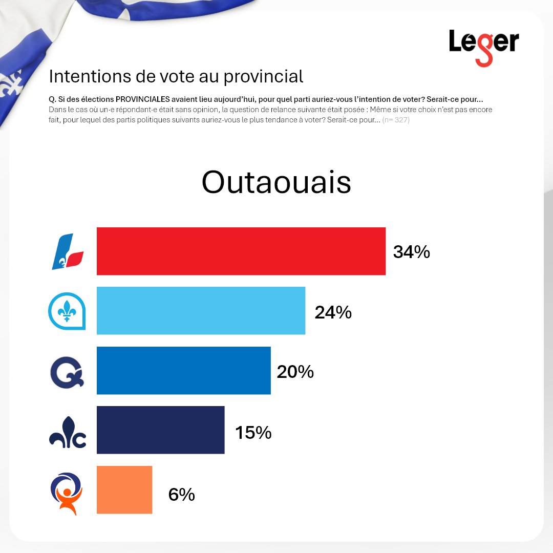 leger360's tweet photo. Le vote du PLQ demeure très concentré à #Montréal, Laval et en Outaouais, mais peine à s’imposer ailleurs. #polQC https://t.co/ANrUQukL5X
