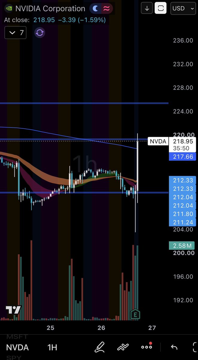 doughboysfn's tweet photo. $NVDA 💻

Well, PCE fell flat on its face, but that's okay because Jensen and the NVDA troops geared up to save the day. Typical good ol' fashioned sweep liquidity at the lows and rip from NVDA after they reported. 

If NVDA can break that 220 PBZ sitting up above, there's no reason they don't run this thing straight to that 222.50 +GEX. You can see on the sweep of the lows it came down right into that super volatile -GEX and used it perfectly as a trampoline. 

Keep your eyes on contracts at the open tomorrow. The IV crush might provide a solid opportunity into the EOW....