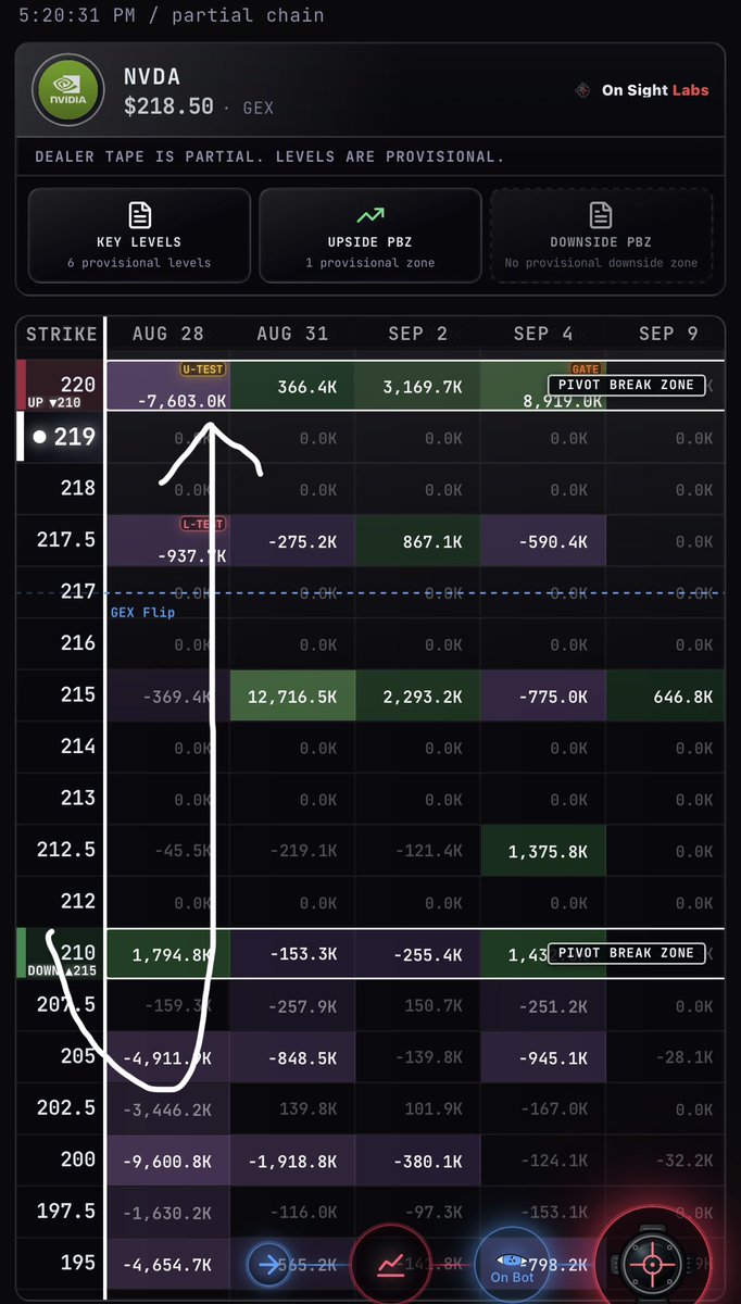 doughboysfn's tweet photo. $NVDA 💻

Well, PCE fell flat on its face, but that's okay because Jensen and the NVDA troops geared up to save the day. Typical good ol' fashioned sweep liquidity at the lows and rip from NVDA after they reported. 

If NVDA can break that 220 PBZ sitting up above, there's no reason they don't run this thing straight to that 222.50 +GEX. You can see on the sweep of the lows it came down right into that super volatile -GEX and used it perfectly as a trampoline. 

Keep your eyes on contracts at the open tomorrow. The IV crush might provide a solid opportunity into the EOW....