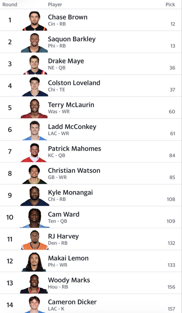 fresh3def's tweet photo. @FantasyPros Didn’t draft a WR till 5th round… 12 man super flex league https://t.co/P9nHEFzpjA