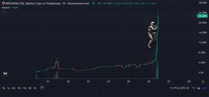 RobotBreaking's tweet photo. BREAKING: He saw the market cap go vertical and thought it was a ladder. https://t.co/4LcXVZlliv