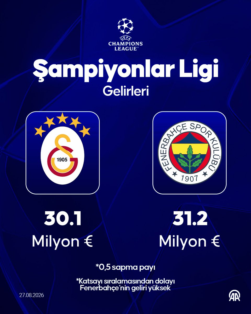 sporx's tweet photo. 💶31.2 Milyon € | Fenerbahçe
💶30.1 Milyon € | Galatasaray

📌 Fenerbahçe, UEFA katsayı sıralamasında Galatasaray'a göre üst sıralarda olduğu için daha fazla gelir elde edecek. [🔗Anadolu Ajansı] https://t.co/paTsMyYCDn
