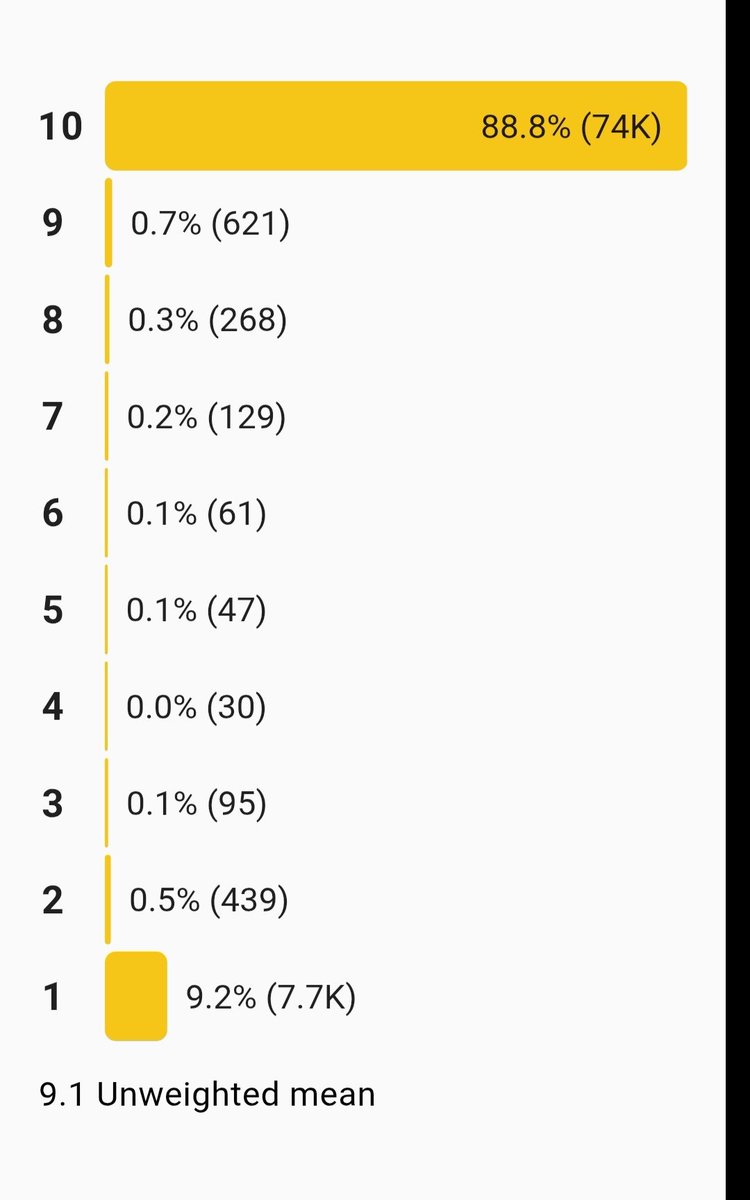 FoxyP98488's tweet photo. @belikegift6 STOP THE WAR BETWEEN FANDOMS 
It all started because of a fake account. Let’s stop this and restore our ratings to each other. Re zero has more than 7,000 one‑star ratings due to review bombing wth. https://t.co/3VWGchaQzG