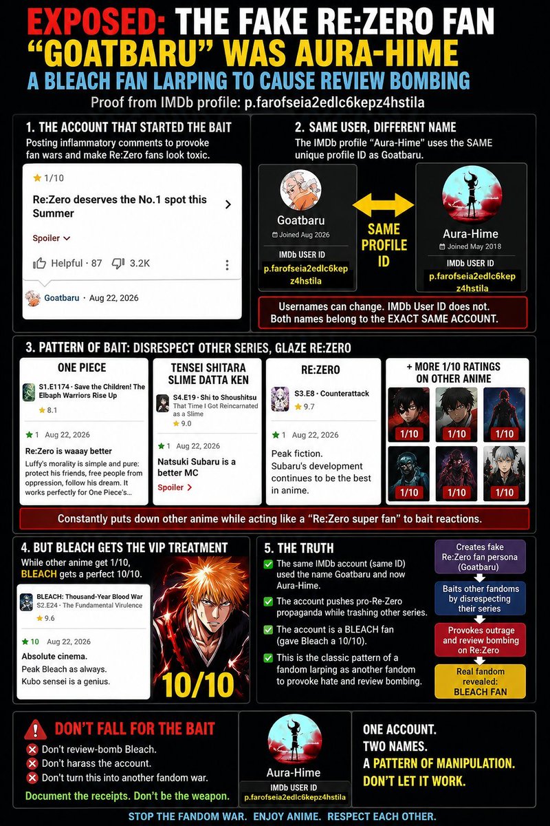 FoxyP98488's tweet photo. @belikegift6 STOP THE WAR BETWEEN FANDOMS 
It all started because of a fake account. Let’s stop this and restore our ratings to each other. Re zero has more than 7,000 one‑star ratings due to review bombing wth. https://t.co/3VWGchaQzG