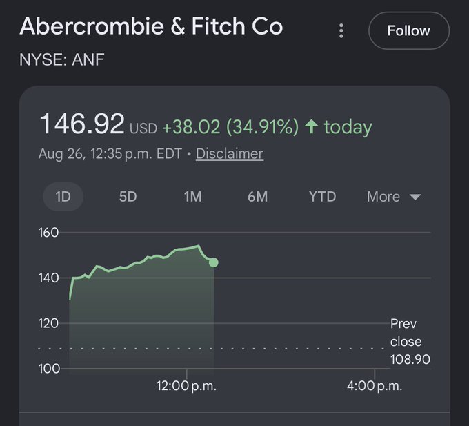 cmsinvests0's tweet photo. Can someone explain why this clothing brand Abercrombie &amp; Fitch
$ANF
is up almost 40% today?  Did they pivot from clothes to selling GPUs? https://t.co/6h5GsfYXGM