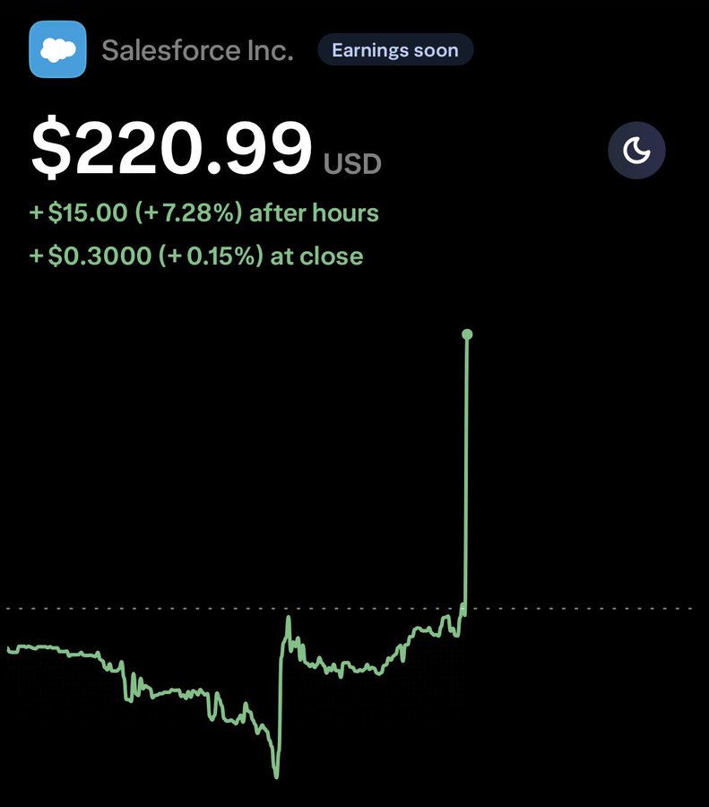 cmsinvests0's tweet photo. .  SALESFORCE WITH A TRIPLE BEAT ON EARNINGS, REVENUE, AND GUIDANCE.  I TOLD YOU SOFTWARE WASN’T DEAD.THIS IS ABSOLUTELY INSANE.   FIRST$MSFT, NOW$CRM https://t.co/ZdJNWsmuoE