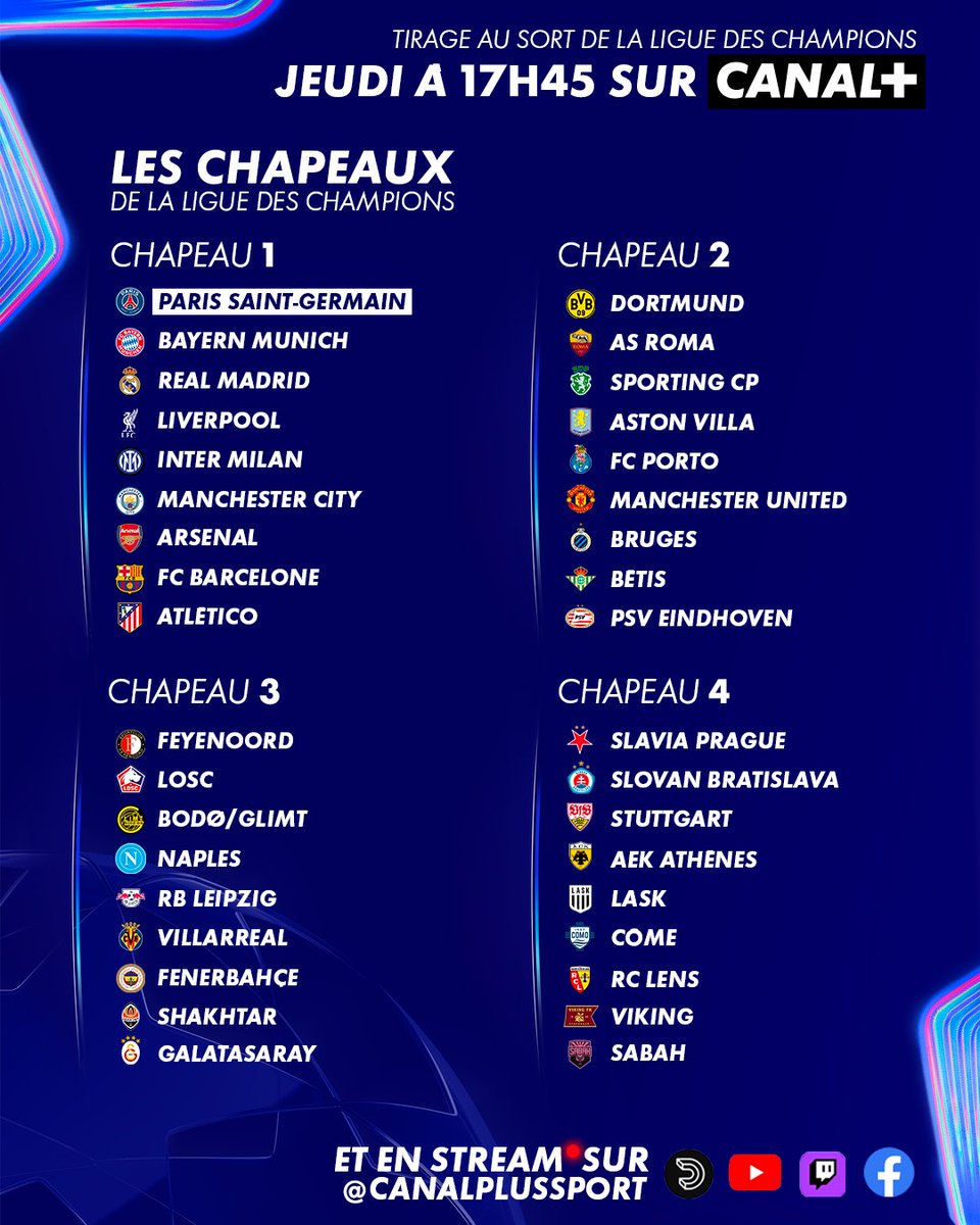 CanalplusFoot's tweet photo. 🏆 On connaît les chapeaux complets de la Ligue des champions 2026-27 avant le tirage au sort à vivre ce jeudi à 17H45 sur CANAL+ et sur tous nos résaux 🤩

#UCL https://t.co/HAabnR9U4F
