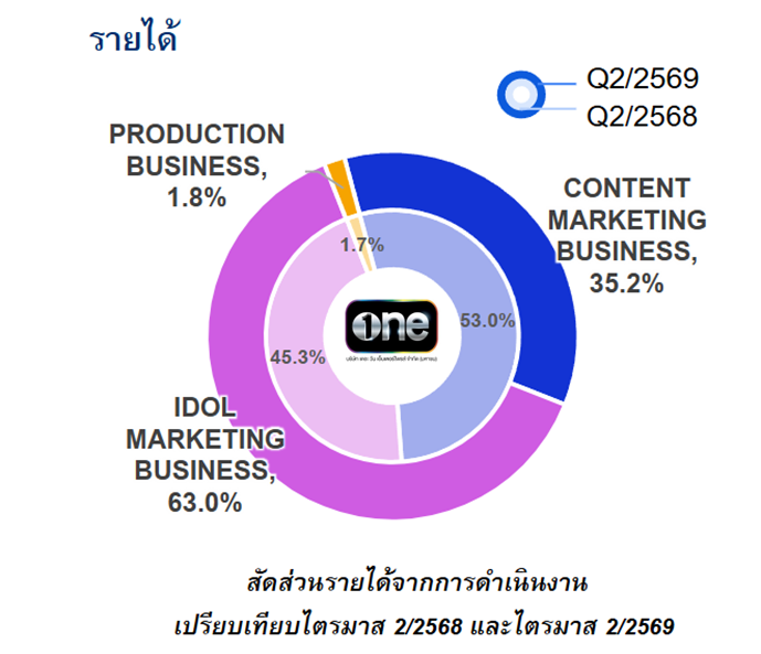 IKlaibaan's tweet photo. ทำละครอย่างเดียวไปไม่รอด ปั้นดาราดีกว่า
ตอนนี้รายได้หลักๆของช่อง ONE คือ Idol Marketing ทั้งบริหารจัดการศิลปิน พรีเซนเตอร์ จัดคอนเสิร์ต ขายสินค้าที่ระลึก เติบโตขึ้นถึง 75.83% เทียบกับปีก่อน
ส่วนรายได้จาก Content Marketing ลดลง 16.07% เทียบกับปีก่อนเพราะอุตสาหกรรมสื่อแข่งขันรุนแรง
#ONEE #2Q2026