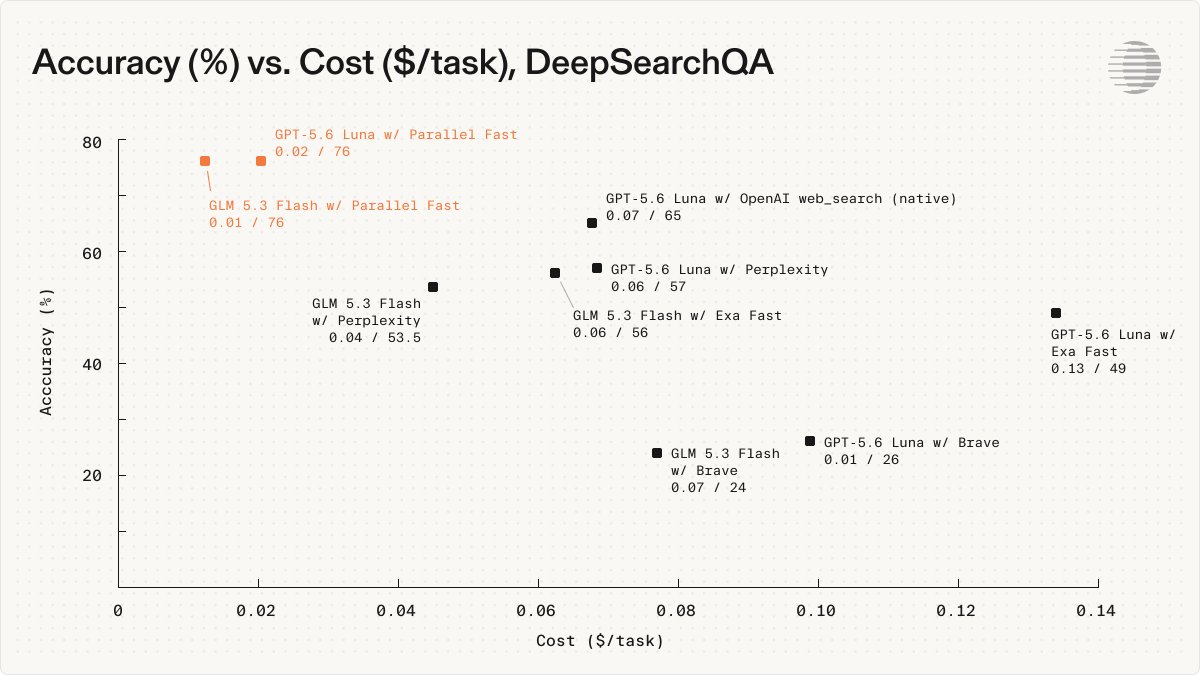 travers00's tweet photo. GLM 5.3 Flash lives up to the hype. 

similar performance to GPT-5.6 Luna, half the per-task cost

our team benchmarked GLM-5.3-Flash against GPT-5.6 Luna with a variety of different web search options to see where this new model stacks up. 

no surprises: using GLM 5.3 with Parallel Search tops the leaderboard and is up to 14x cheaper on end-to-end tasks.