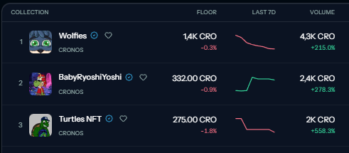 EbisusBay's tweet photo. 24H Cronos NFT leaderboard 👀

🥇 Wolfies — 4.3K CRO @wolfswapwolfies 
🥈 BabyRyoshiYoshi — 2.4K CRO @RyoshiBaby 
🥉 Turtles NFT — 2K CRO @TurtleonCro 

Wolfies back on top. 👀

BabyRyoshiYoshi and Turtles aren't far behind. https://t.co/pNUsVeC1xO