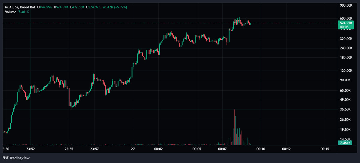 1rokitg's tweet photo. yes he does

market seems to agree? $meat https://t.co/wFQObJFdrG