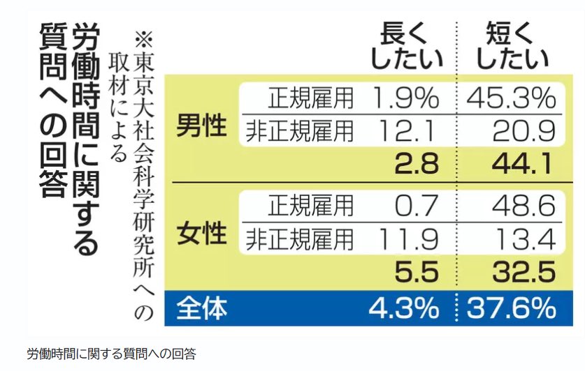 mirai_youme's tweet photo. 必要なのは労働時間の規制緩和ではなく、
普通に働けば充分に暮らせる賃金上昇です。 https://t.co/swjhTxz2Db