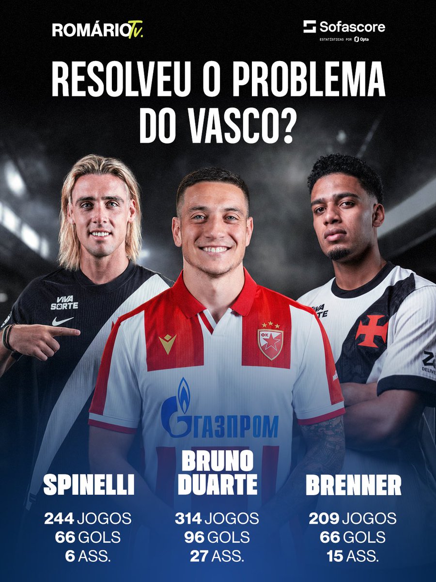 Romariotv_ofc's tweet photo. BRUNO DUARTE VAI RESOLVER O MAIOR PROBLEMA DO VASCO? 👀
Se liga na comparação dos números de jogos e gols dos atacantes Bruno Duarte, Spinelli e Brenner nas últimas 3 temporadas…
Será que essa contratação seria um grande acerto? 🗣️
#RomárioTV #BrunoDuarte #Vasco #Spinelli https://t.co/1tZT4B1mpo