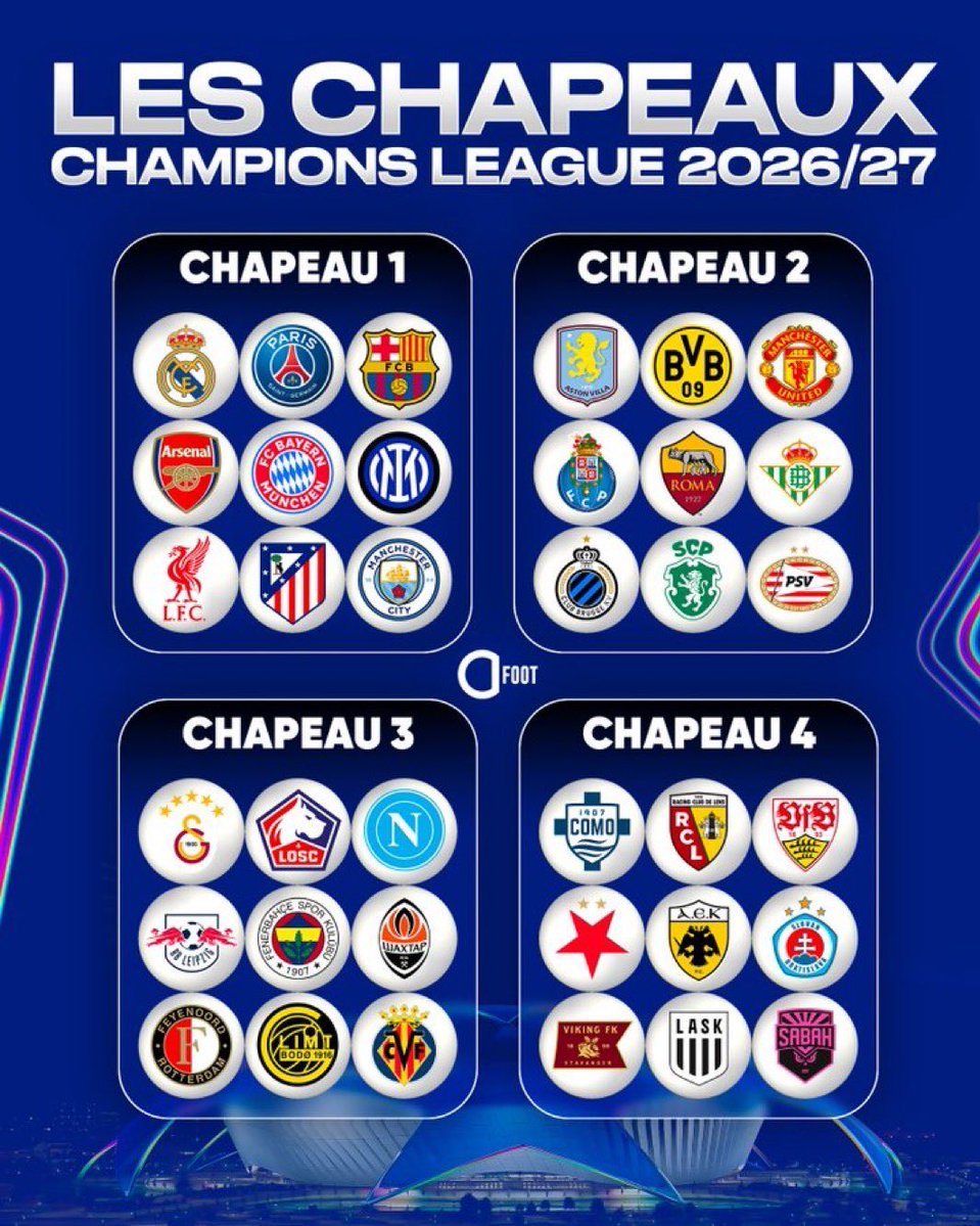 Talall_92's tweet photo. 🚨 عــــاجــل ورســــمـــيًــا |

• اكتمال كافة الفرق المتأهلة لبطولة دوري أبطال أوروبا لموسم 2026/2027.

• سحب القرعة غدًا الخميس في تمام الساعة 7:00 مساءً بتوقيت مكة المكرمة.

🔥🔥🔥🔥🔥🔥🔥🔥
🏆🏆🏆🏆🏆🏆🏆🏆 https://t.co/Z5eSHBhHOR