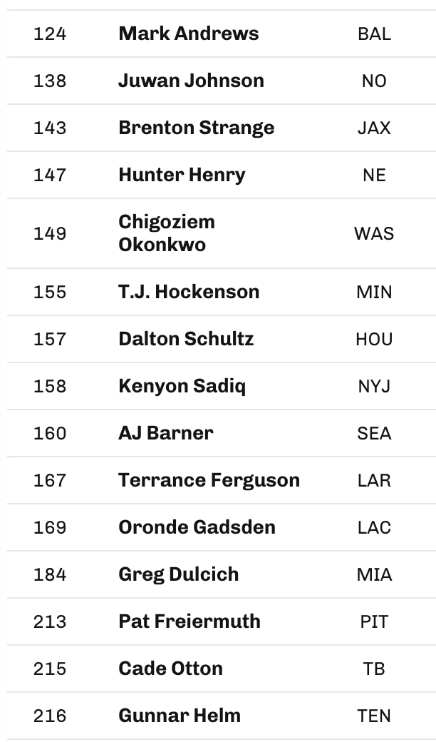 4for4_John's tweet photo. If you were to punt TE until at least the 11th round and form a TEBC, which two would be your ideal pairing? 

I usually go with one boring producer and one upside TE, so something like Juwan Johnson/Terrance Ferguson. https://t.co/X0ZRpTZg2y
