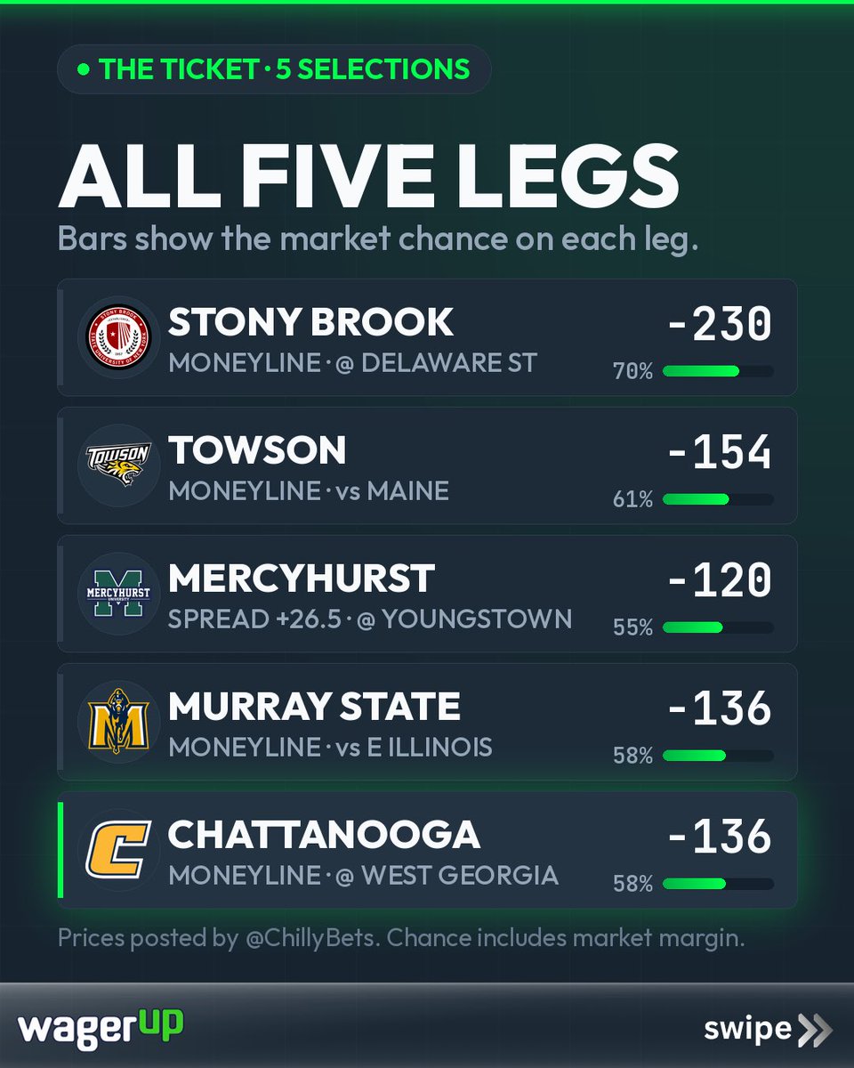 terminalup's tweet photo. Chilly Bets ❄️ is bringing ZERO chill into Week 0. Five Thursday night college football legs stacked at +1206, with a $100 unit potentially returning $1,306. 

Is this ticket cashing or crashing? https://t.co/kKTHD6czzH