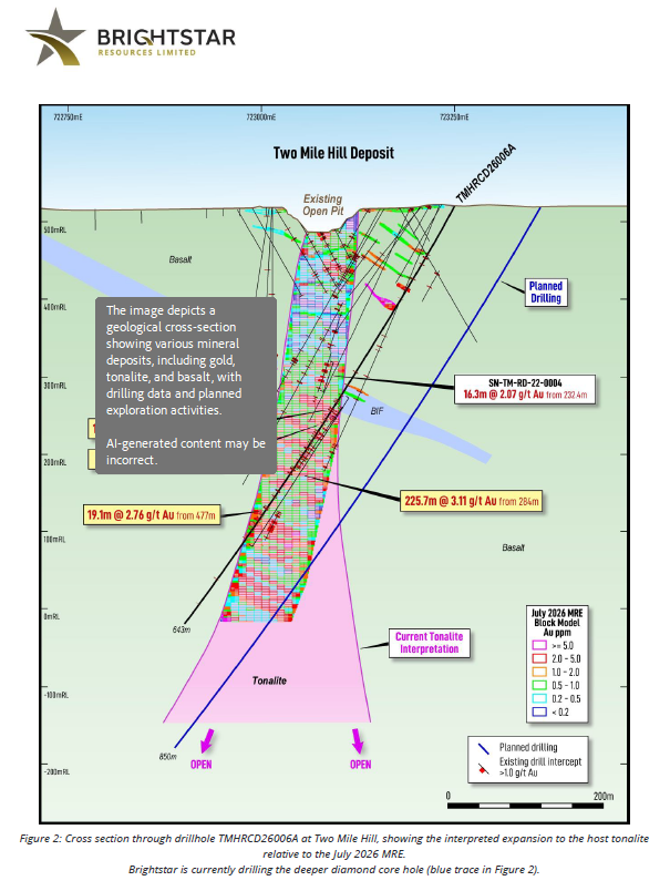 ChuckChunder007's tweet photo. $BTR continues to rewrite the Two Mile Hill gold deposit history by reporting an "exceptional wide, high-grade intercept" within a high grade portion of an existing resource. How exceptional is that folks! https://t.co/KQMwjFamUl