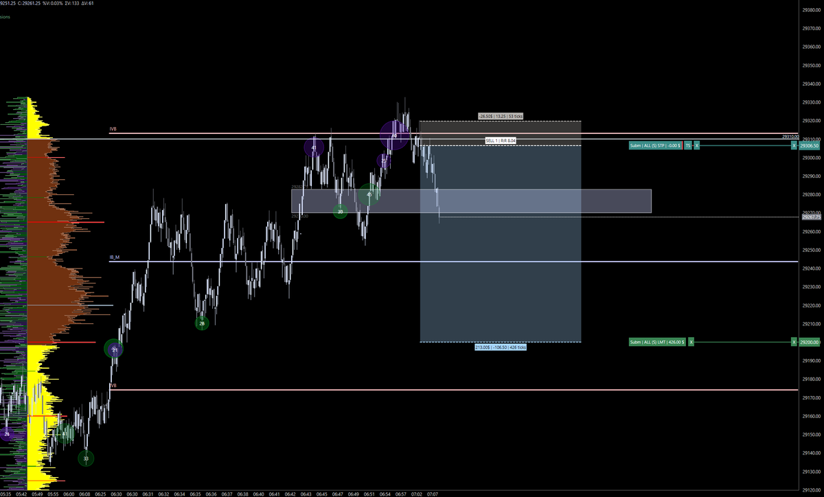 mattycapital's tweet photo. Short off balance high 

+8.2R / 2 Micros

#nq #deepcharts https://t.co/McBnZAGINY