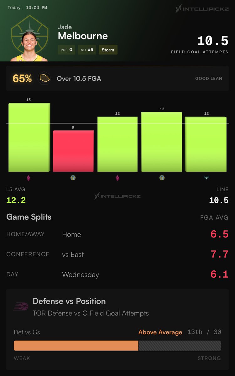 IntelliPickz's tweet photo. 🏀 WNBA POTD 🏀

Jade Melbourne “O” 10.5 Field Goal Attempts

📊 65% Lean Over

- 100% hit rate without Natisha Hiedeman Avg 12.5 FGA
- Flau’jae Johnson is a GTD , if she sits Jade is the starting guard
- Over in 5 straight games with 25+ minutes

❤️ if you’re tailing https://t.co/OoakMZFmXN