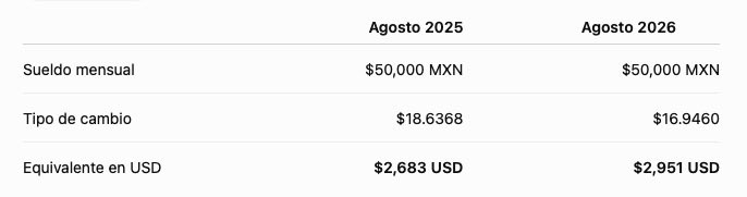 marianorenteria's tweet photo. La nómina de las empresas de EEUU que contratan empleados en México se esta volviendo mas cara. 
¿El motivo? El tipo de cambio. 
Pagarle $50,000 MXN a un programador es $300 USD más caro en agosto 2026 comparado con agosto 2025. https://t.co/D3tclUEV9k