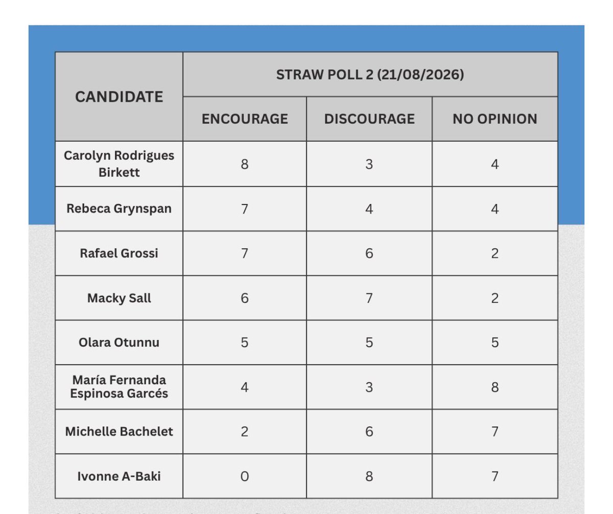 StephenKabiito's tweet photo. @OttoSam50178310 @NUP_Ug @OlaraOlara Just saw this from one of the polls. From looks it’s not the Baganda or Banyarwanda or Japadola’s or NUP, FDC to the numbers in those polls. World is watching what’s really happening in UG. https://t.co/t7aQrU1U3O