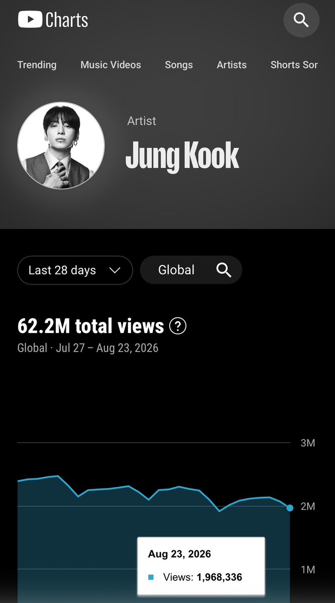 JungKook_Scener's tweet photo. 🚨5 days until Jungkook’s birthday, and this is not the energy we should be showing. Please increase our streams and show up for Jungkook—not just for his abs and visuals, but for his music, hard work, and artistry.

Stream: https://t.co/pSqoSBKnrM https://t.co/MDO7x5uwEC