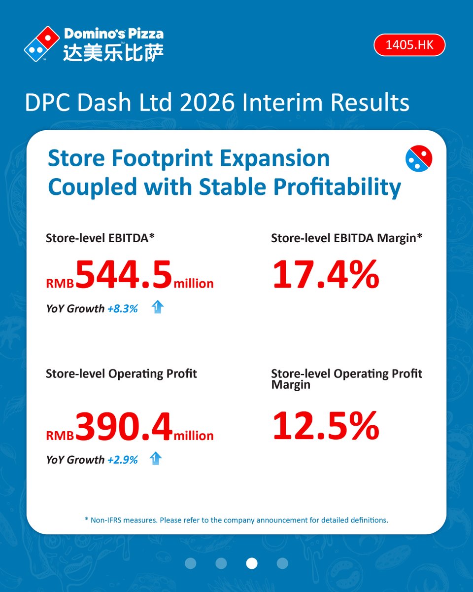 DPCDashDominos's tweet photo. 🍕DPC Dash – Domino's Pizza China delivered another period of strong, profitable growth in 1H 2026. Revenue +20.8% YoY to RMB3.13bn, same-store transaction count +7.1%, and Net Profit +22.9%. 🔗https://t.co/8BafHukWUt #DPCDash #Earnings https://t.co/KMv28gK4ev