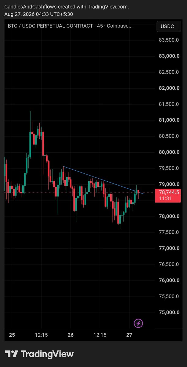 crorepati_365's tweet photo. BTC is pressing against the falling trendline. 👀

$78.7K now.

Key levels:
• $78.8K–$79K → resistance
• Breakout → bullish confirmation
• Rejection → another move toward $78K

The next few candles matter.

#Bitcoin #BTC #Crypto #Trading #TechnicalAnalysis https://t.co/qN4yUta6My