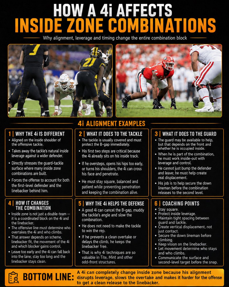 MRittCGS's tweet photo. A 4i technique can create real problems for inside zone because the defender is already aligned on the tackle’s inside shoulder, right where the offense wants to establish leverage

That alignment changes the entire guard-tackle combination. The tackle has to prevent immediate inside penetration while staying square and patient enough to keep the block alive. If he oversteps, opens his hips too early or loses his inside half, the 4i can cross his face, cancel the B-gap and disrupt the play before the running back ever gets a clean read

The guard can help when the front allows it, but his job is more than just putting a shoulder into the defender and climbing. He has to help create real displacement and control so the 4i is secured before either blocker leaves for the linebacker

That is where the combination becomes a timing and leverage battle. The offense has rules for the 4i and the linebacker behind him, but post-snap movement determines how the block gets sorted out. One lineman eventually has to take control of the 4i while the other climbs. Leave too early and the 4i can fall back into the lane. Stay too long and the linebacker stays clean

From a defensive standpoint, that is exactly why the 4i can be so valuable. He does not have to make the tackle to affect the play. If he controls the B-gap, prevents a clean overtaking block, delays the climb and keeps the linebacker free, he has done his job
