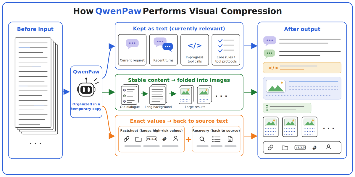 agentscope_ai's tweet photo. Following Scroll, we shipped another context management option in QwenPaw: encode history in images to pack in more information while reducing token usage.

QwenPaw is a personal assistant AI agent. Token usage in long sessions can accumulate and show up on your bill. Summarizing or Scroll helps, but it either rewrites the history and loses information, or adds response latency during retrieval.

Visual compression works differently: text tokens grow with character count; image tokens grow with pixels. So raw context like large tool results gets typeset tightly and rendered into a few dense images that a multimodal model reads directly.

We implemented this approach with two guardrails:
1. A truth table keeps important strings like paths, versions and SHAs as plain text beside the image
2. A recovery tool pulls any block's original text back

In our nine-task incident-investigation bench using Qwen3.7-Plus, a multimodal model, input fell from 3.19M tokens to as low as 389K — an 82–88% cut depending on strength — while task success barely moved: 27/27 plain vs 25–26/27 compressed.

How to turn this on? One toggle in Run Configuration → Context Management, plus any vision-capable model.