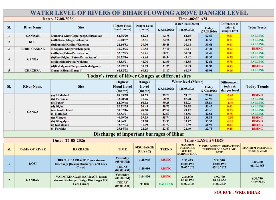 WRD_Bihar's tweet photo. River Water Level 

Latest Update 

#गंडकनदी  
#बाढ़सुरक्षा 
#जलस्तर 
#जलसंसाधनविभाग 
#बाढ़नियंत्रण  
#FloodManagement 
#BiharFlood 
@IPRDBihar https://t.co/CGNkw08YZ5