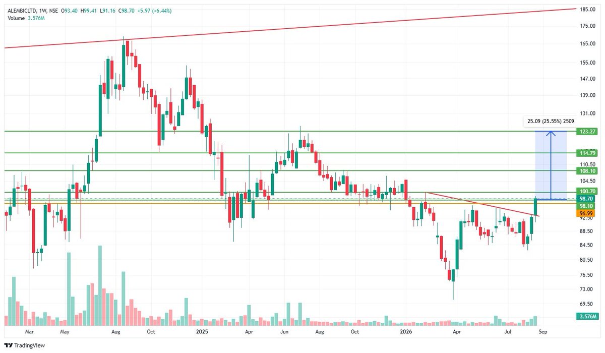 Swingstock51's tweet photo. Swing stock series:-
1) Alembic ltd
#Alembicltd
CMP- 98.70
watch above-101
TGT- 108, 114, 123++++
SL will update later if required
Only for study purposes
#Swingstock
#Indianstockmarket
#Priceaction
#Bullrunstocks https://t.co/O1h65AESSS