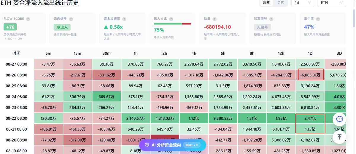 big_hunter11's tweet photo. 以太坊量价表现积极，短期内或将继续上涨？

8月24日的分析中，我曾提到：

2547与2221，是判断以太坊这轮行情究竟是“反转”还是“反弹”的关键位置。

目前来看，最新的量价和资金面表现正在向乐观情形倾斜。

$ETH在8月21日突破2465压力位后虽然一度回调至2355，但随后有再次突破2465，近几天震荡期间大部分时间仍运行在2465上方。

更重要的是，从量价关系来看：

8月21日以来震荡期间的下跌成交量，都明显小于8月19—21日上涨过程中的成交量。

这说明目前市场的抛压并不强，至少暂时没有出现明显的获利盘集中兑现。

此外，从我跟踪的以太坊现货资金流数据来看，8月19日以来，仅8月25日出现资金净流出，而且规模明显小于8月20日、8月21日的净流入。

量价和资金面的表现基本一致：

上涨���量，下跌缩量，资金面也没有出现明显恶化。

因此，目前我对以太坊的判断相比8月24日更加乐观：

短期向下跌破2221的概率暂时较低，而向上再次测试2547、甚至突破2547的概率正在提高。

如果后续能够放量突破2547，那么就意味向更大级别上涨结构演化的可能性也会明显提高。

上述分析仅供参考，不作为投资建议。

#ETH  #以太坊