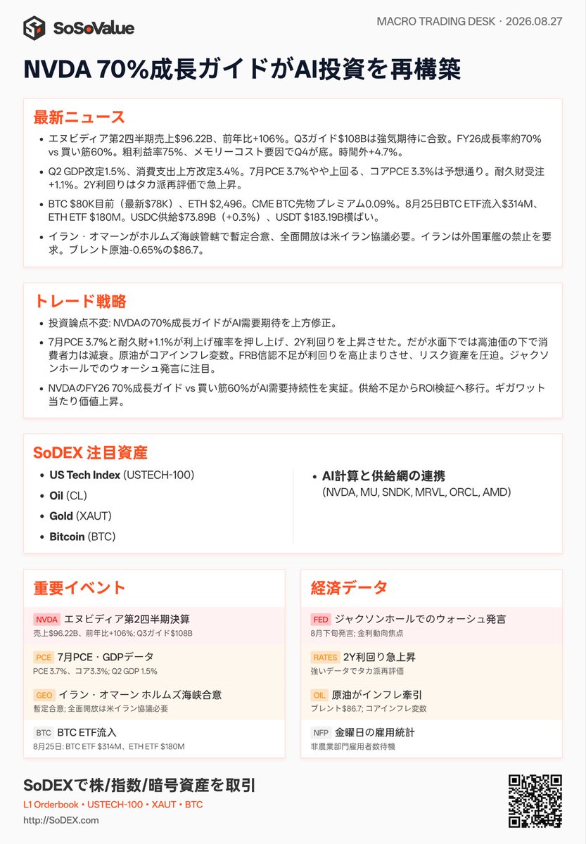 SosovalueJP's tweet photo. 🚨 SoSoValue Flash：NVDAがFY26約70%成長を見込みAI需要への期待高まる、7月PCE上振れでタカ派観測再燃、ホルムズ海峡の緊張は一時緩和

💥 主な材料：

Tech・AIでは、NVIDIAのQ2売上高が過去最高の962.2億ドル（前年比+106%）を記録。Q3売上高は1,080億ドルを見込み、Buy-sideの予想を上回りました。

FY26通期の売上成長率は**約70%**と予想され、市場予想の60%を上回る見通しです。メモリコスト上昇によるMargin圧力（粗利益率75%）がある中でも、AI投資の構造的な強さを裏付けました。

マクロ面では、米Q2 GDPが**+1.5%へ上方修正。7月PCEは前年比+3.7%とやや上振れ、Core PCEは予想通りの+3.3%**となりました。

耐久財受注（+1.1%）も堅調だったことでFedのタカ派観測が再燃し、米2年債利回りは上昇しました。

地政学面では、イランとオマーンがホルムズ海峡の管轄権を巡り暫定合意に到達。供給懸念が一時的に後退し、Brent原油は0.65%下落の86.7ドルで取引を終えました。

Cryptoでは、$BTC が78,000ドル付近で推移し、$ETH は2,496ドルへ上昇。ETFへの堅調な資金流入も続いています。

🔍 市場ロジックの変化：

1️⃣ NVDAがAI需要の基準を引き上げ

FY26約70%成長という見通しにより、AI CapEx減速への懸念は後退。市場の焦点はハードウェアの構造的な供給不足から、GigawattあたりのROIを実際に証明できるかへと移っています。

2️⃣ 根強いインフレで金利上昇圧力は継続

7月PCEが3.7%まで加速し、原油価格も高水準にあることで、インフレ圧力の根強さが改めて意識されています。Fedのタカ派観測により短期金利が上昇し、リスク資産を取り巻く金融環境は引き続きタイトです。

3️⃣ 地政学リスクプレミアムは徐々に後退

イラン・オマーンによるホルムズ海峡の暫定合意で、原油急騰のTail Riskはひとまず低下。マクロ市場の焦点は再びFedの政策シグナルと、Kevin Warsh氏のJackson Holeでの発言へ移っています。

📊 SoDEX Key Assets Watchlist：

Core: $USTECH-100 · $CL · $XAUT · $BTC
AI Compute & Supply Chain Synergy: $NVDA · $MU · $SNDK · $MRVL · $ORCL · $AMD