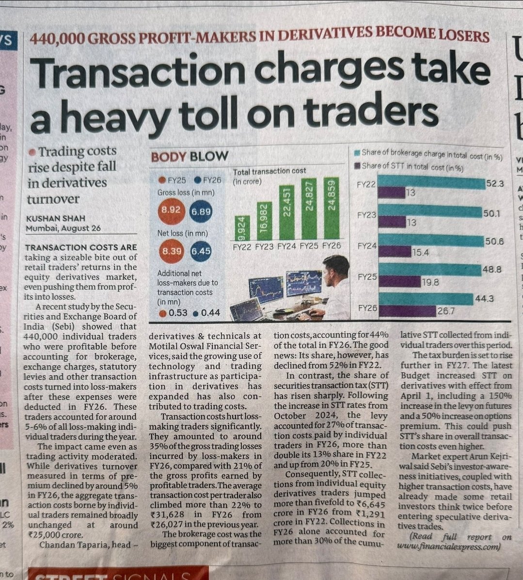 SarangSood's tweet photo. 4.4 lakh F&amp;O traders were profitable before transaction costs and loss making after them.

Turns out beating the market was the easy part. https://t.co/QF8KHsFUo4