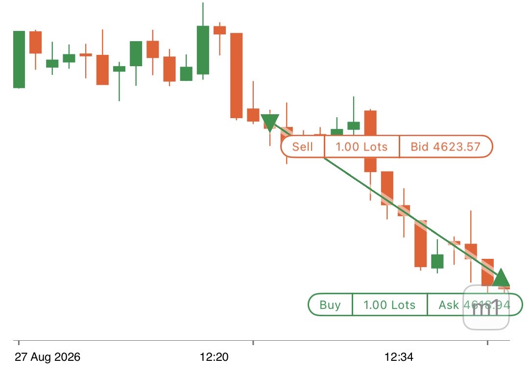 TigerLineForex's tweet photo. $XAUUSD #XAUUSD TRADE;

LIKE THIS IF YOU WANT A TRADE BREAKDOWN ON THIS SELL EARLIER!! 💰💰💰 https://t.co/GU8kNRNjml