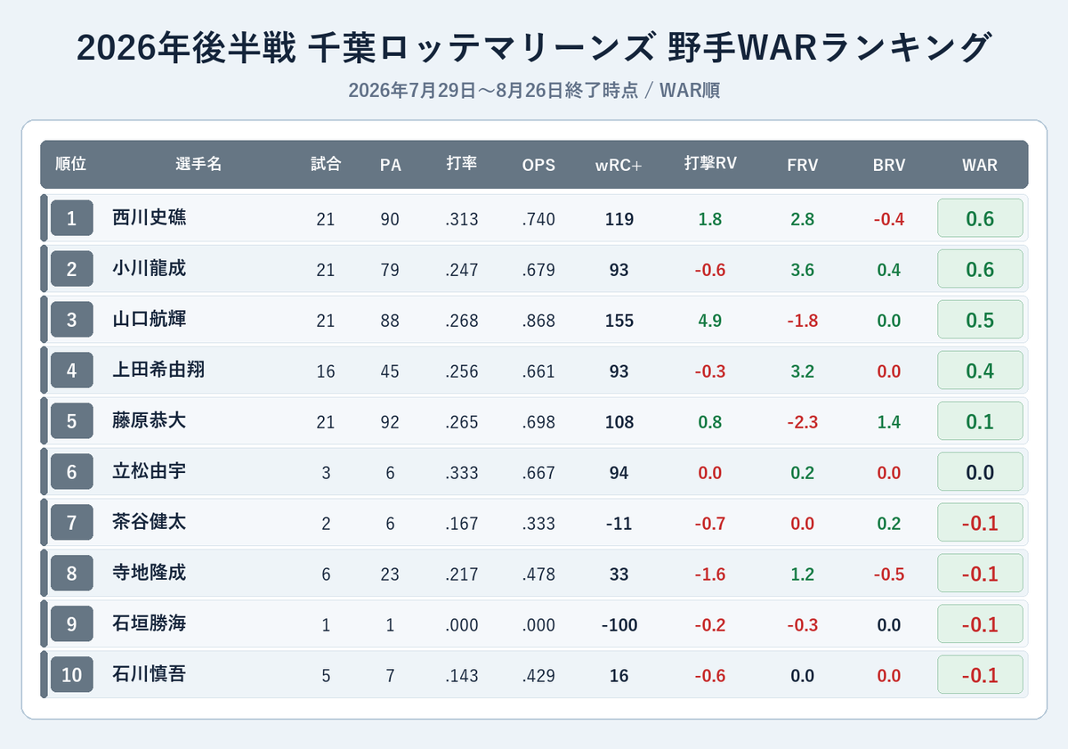 NPBStuffplus's tweet photo. 2026年後半戦 千葉ロッテマリーンズ 野手WARランキング https://t.co/8W5h9Zik8L