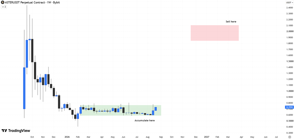 ace1trader's tweet photo. $ASTER https://t.co/uS68xQuG4C