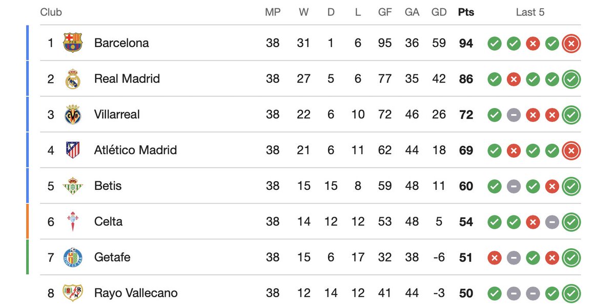 Barca_Xav's tweet photo. @fedevalv_ It's just 38 games 😂 https://t.co/zu8D0TgvxO