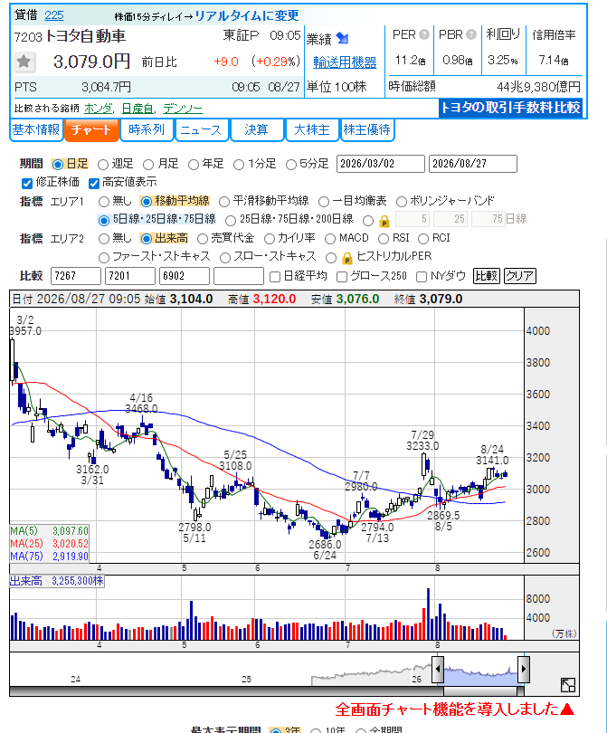 AlexaRaynne's tweet photo. トヨタは3,079円。25日線を挟んでの攻防が続いてるね。俺はここから5日線の3,097円を試す流れと見てる。 https://t.co/riq2HW9b65