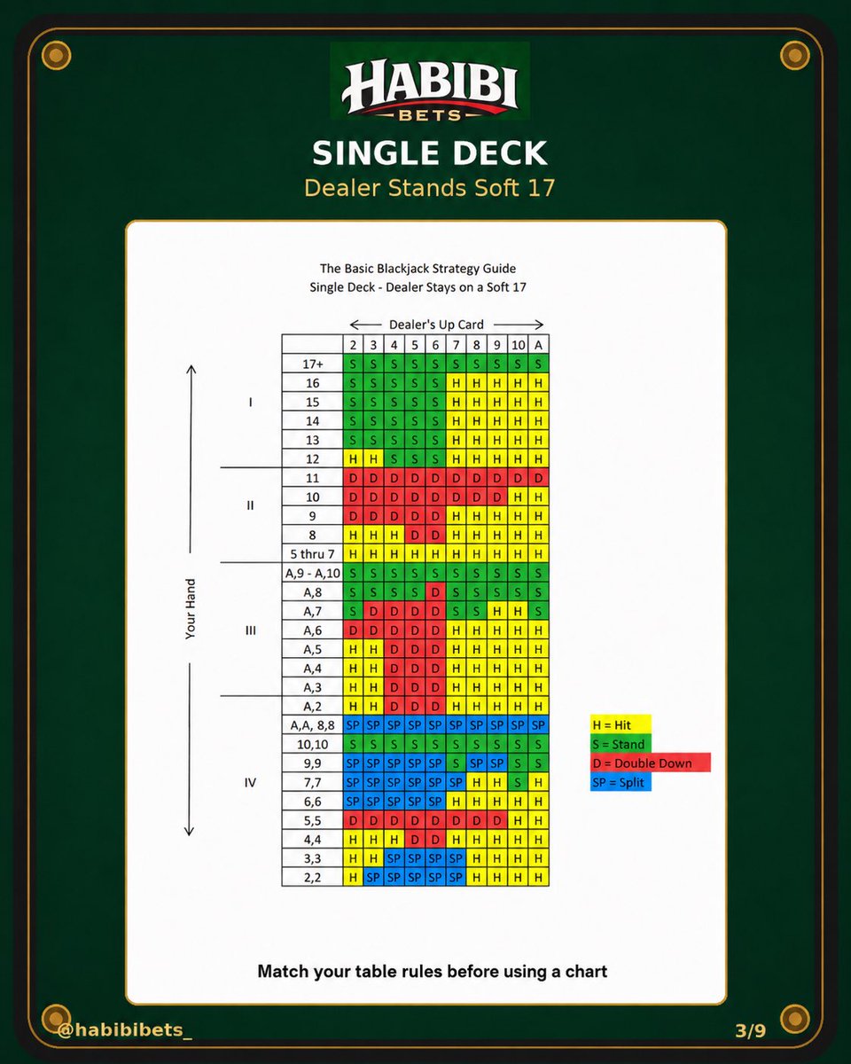 HabibiBets_'s tweet photo. Save this before your next casino trip. ♠️

I put together a complete blackjack basic strategy carousel covering single deck, double deck, 4–8 deck shoe, dealer hits or stands on soft 17, and surrender games.

Before you play, make sure you’re using the chart that matches the rules at your table.

Screenshot the chart you need and print it out before your trip. Some casinos may not allow phone use at the table, so having a printed copy can come in handy.

Save this post, send it to your blackjack crew, and keep it with you for your next session. 🃏

#Blackjack #BlackjackStrategy #BasicStrategy #Casino #HabibiBets