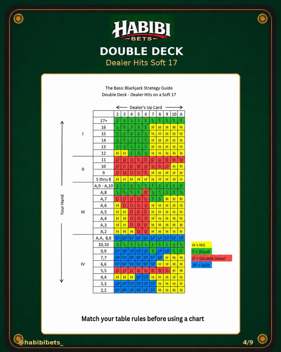 HabibiBets_'s tweet photo. Save this before your next casino trip. ♠️

I put together a complete blackjack basic strategy carousel covering single deck, double deck, 4–8 deck shoe, dealer hits or stands on soft 17, and surrender games.

Before you play, make sure you’re using the chart that matches the rules at your table.

Screenshot the chart you need and print it out before your trip. Some casinos may not allow phone use at the table, so having a printed copy can come in handy.

Save this post, send it to your blackjack crew, and keep it with you for your next session. 🃏

#Blackjack #BlackjackStrategy #BasicStrategy #Casino #HabibiBets