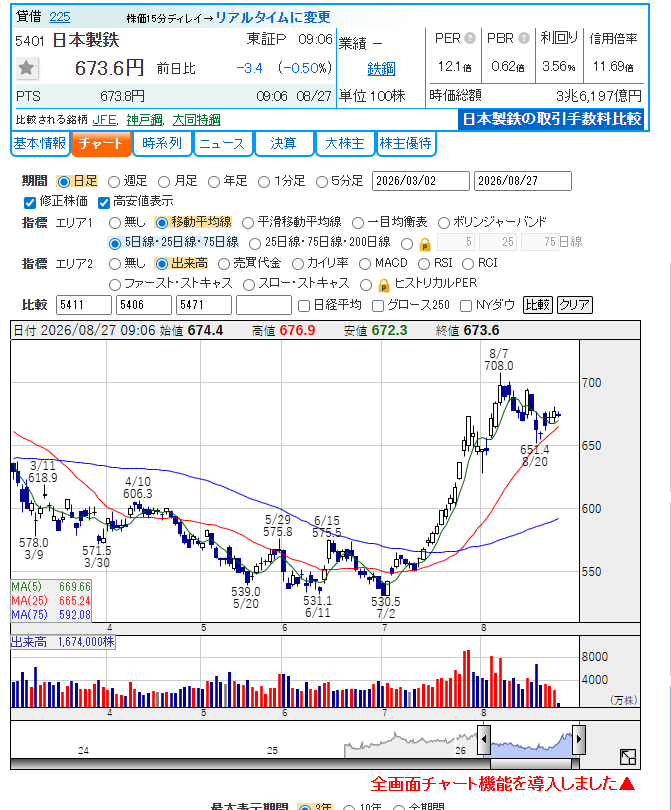 hill__yeah's tweet photo. 今は25日線を挟んでの攻防だな。終値ベースで665円を守れるかどうかが当面の分岐点になる。守れば5日線669円台を意識した戻りが続く。 https://t.co/PVgyUQapWp