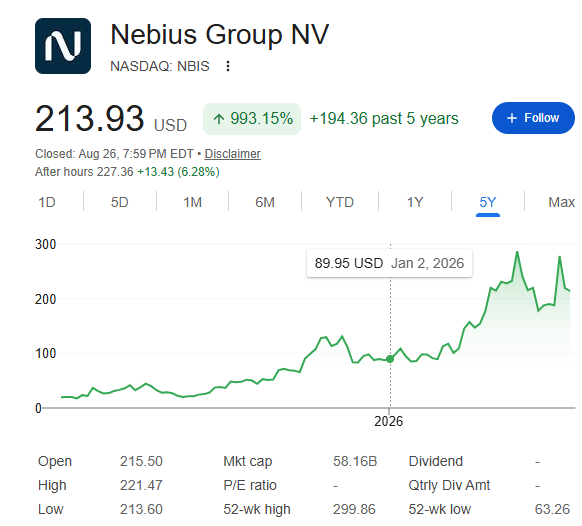 StonkValue's tweet photo. $NVDA CEO Jensen Huang is telling us where the next wave of AI money is going.

After $NVDA earnings today, watch these 10 AI stocks for a massive rebound:

1. $NBIS | AI cloud & GPU infrastructure play. Q2 2026 revenue reached $582.3M up 454% YoY, with AI Cloud contributing nearly $575M.