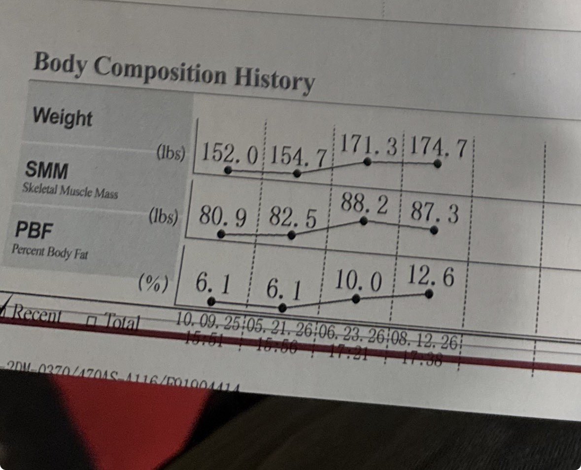 peteryarnell3's tweet photo. Weight progression:

Since May 21st I have put on 20 pounds. Big shoutout to Coach Ryan for starting me up on a great plan. Lifts consistently and a diet went a long way for me. 

@CoachG_MD @Ole_Liners https://t.co/CuynAXelCY