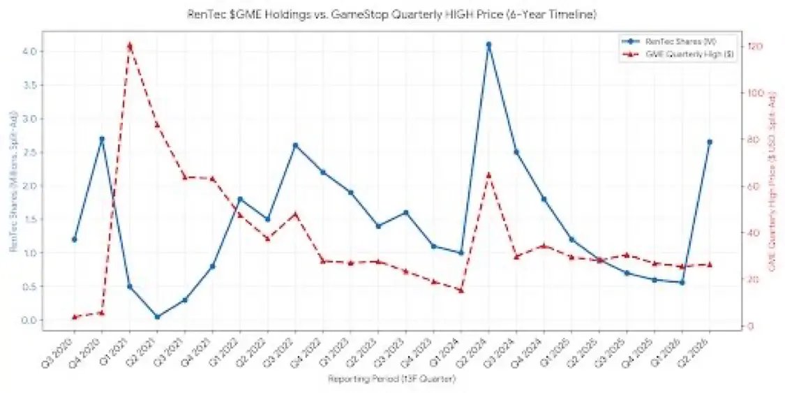 Fletcher_Os's tweet photo. $GME most people aren’t ready for this. The turnaround in revenue will astound everyone.#rentec https://t.co/EvNh1fz2L2