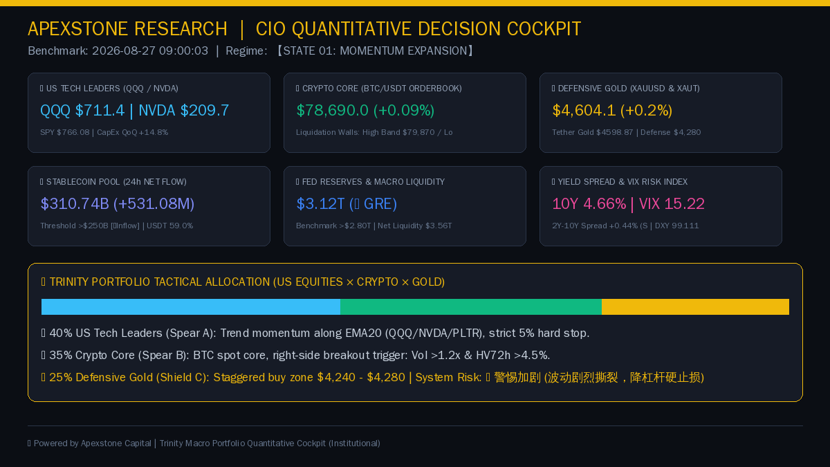 Gosun_Capital's tweet photo. 🏛️ APEXSTONE RESEARCH | CIO QUANTITATIVE DECISION COCKPIT 📅 Benchmark: 2026-08-27 09:00:03 | 🎯 Regime: 【STATE 01: MOMENTUM EXPANSION】 🌊 PART 1 | GLOBAL MACRO &amp; LIQUIDITY TAP • Fed Reserves: $3.12T (Ben...

🔗 https://t.co/F483QXfeZe
#ApexStone #Macro #DeFi #Bitcoin https://t.co/DhAxtQgZxL