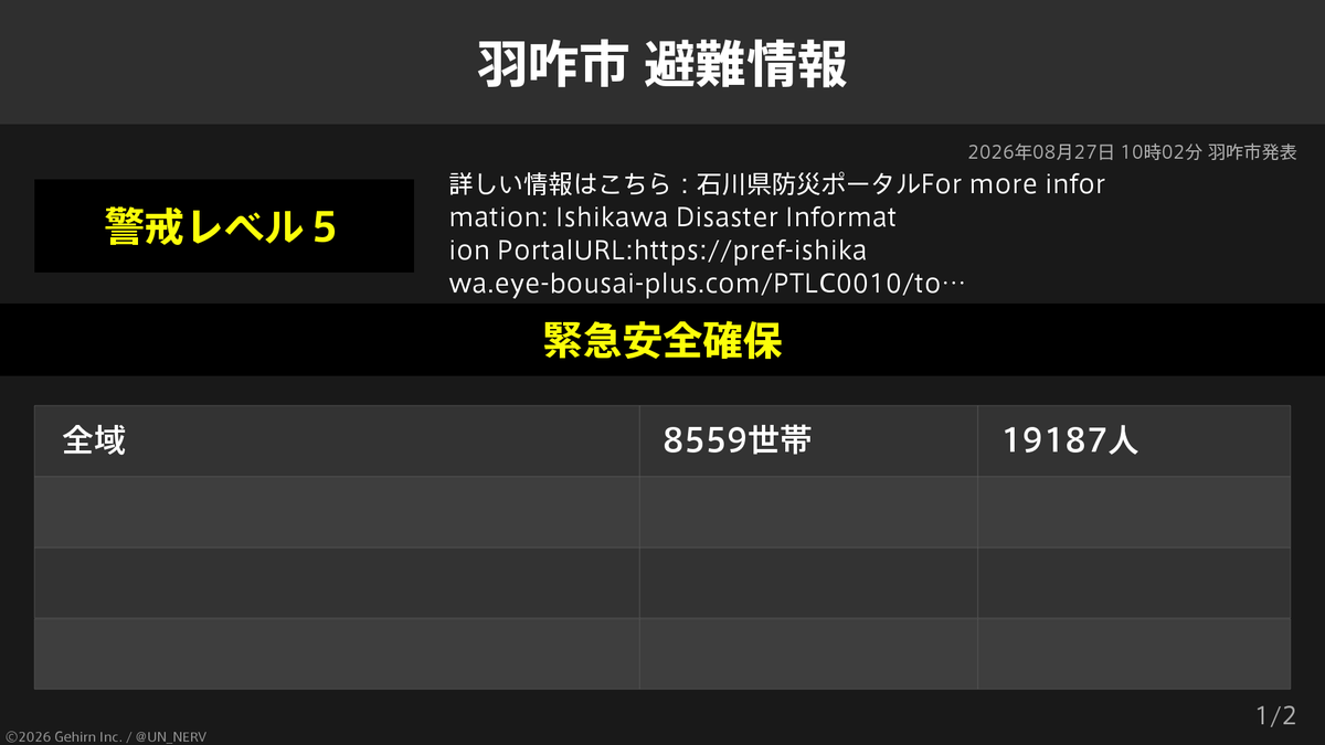 UN_NERV's tweet photo. 【石川県羽咋市 緊急安全確保・避難指示】
石川県羽咋市の8,559世帯19,187人に緊急安全確保、1,791世帯4,215人に避難指示が発令されています。
発令理由: 土砂災害危険警報発令のため、市内全域避難指示を発令します。 https://t.co/oeCqRZ5uP5